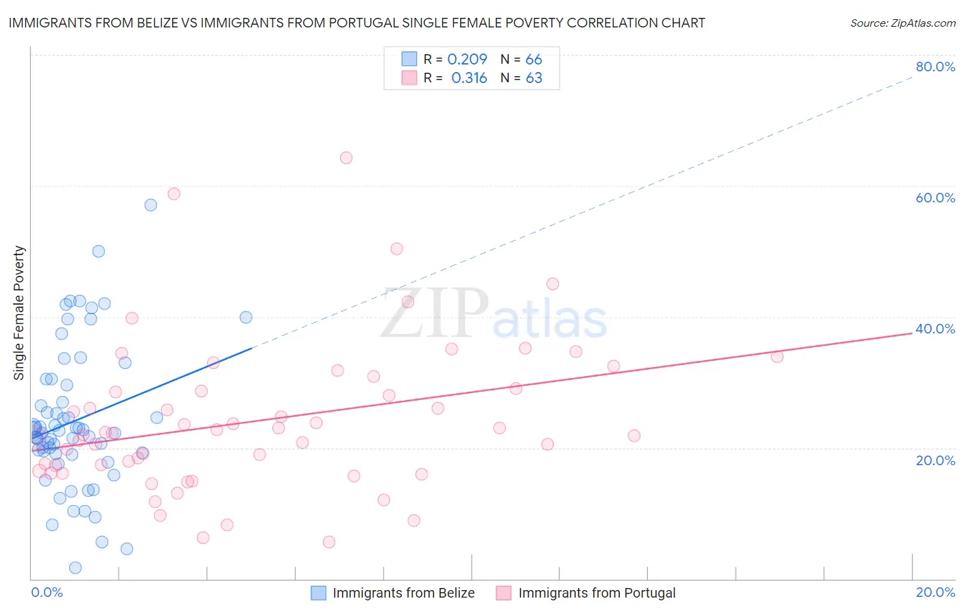 Immigrants from Belize vs Immigrants from Portugal Single Female Poverty