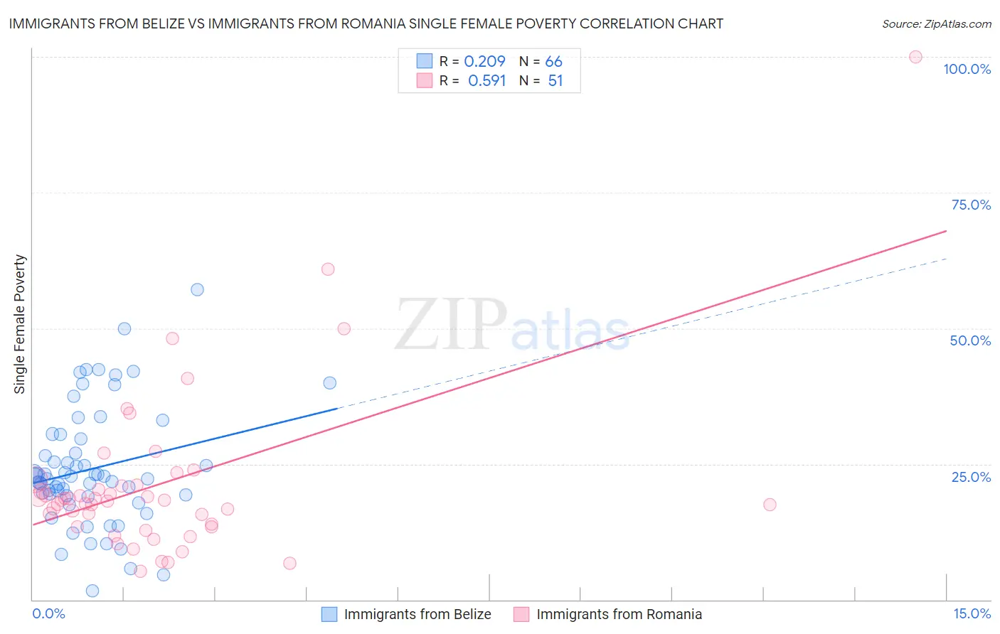 Immigrants from Belize vs Immigrants from Romania Single Female Poverty