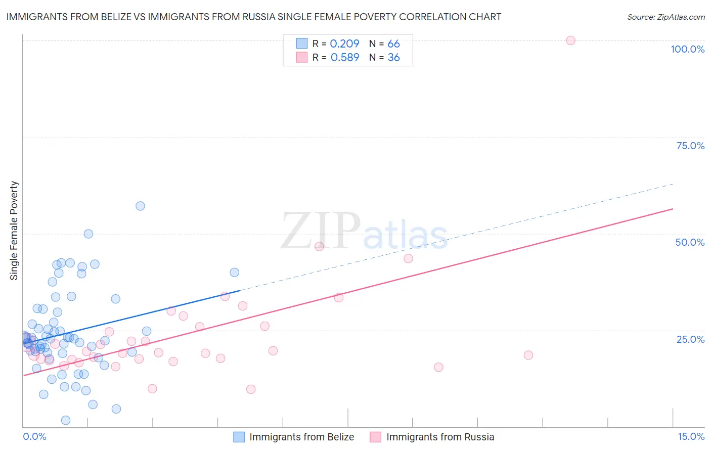 Immigrants from Belize vs Immigrants from Russia Single Female Poverty