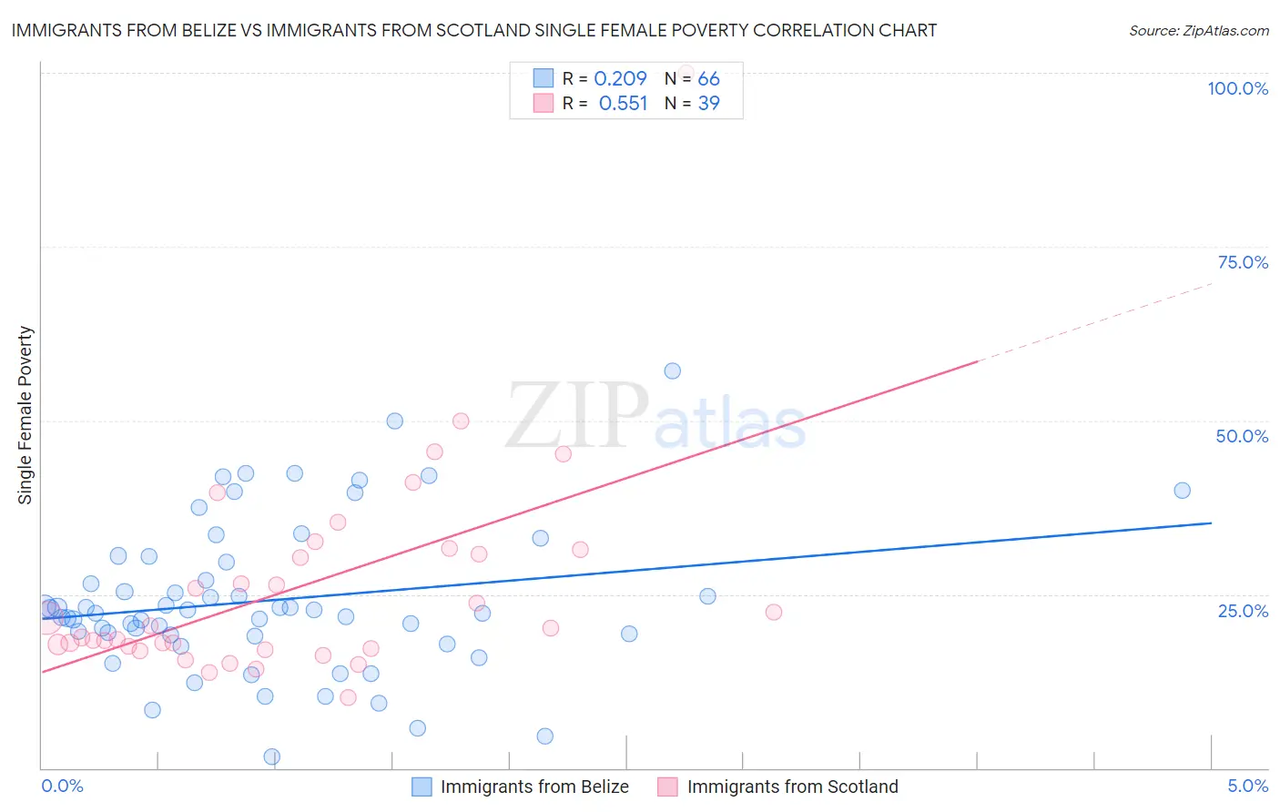 Immigrants from Belize vs Immigrants from Scotland Single Female Poverty