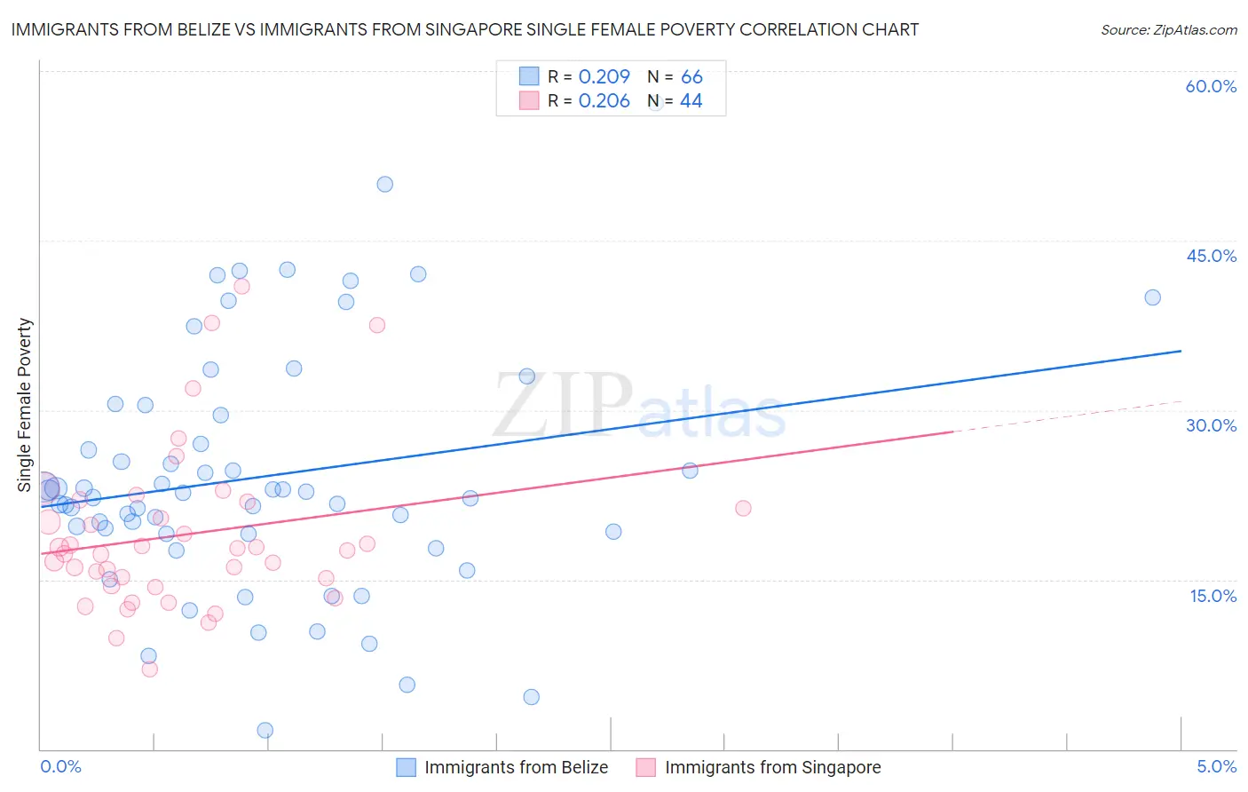 Immigrants from Belize vs Immigrants from Singapore Single Female Poverty