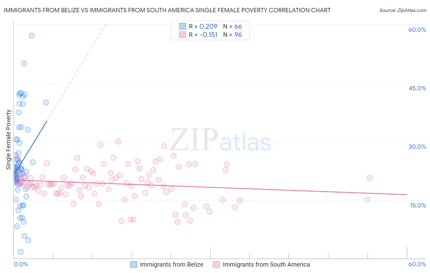 Immigrants from Belize vs Immigrants from South America Single Female Poverty