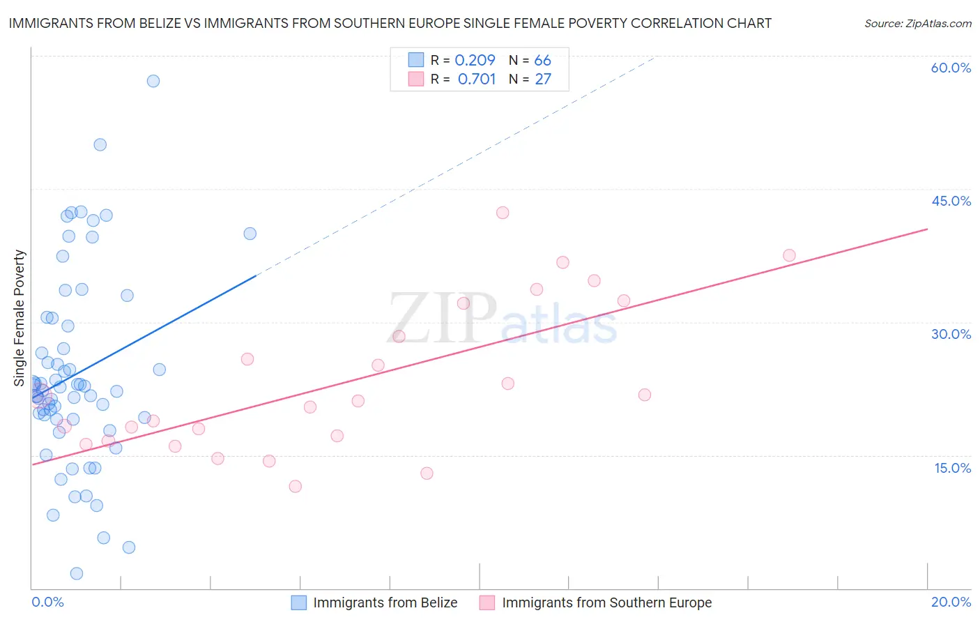 Immigrants from Belize vs Immigrants from Southern Europe Single Female Poverty