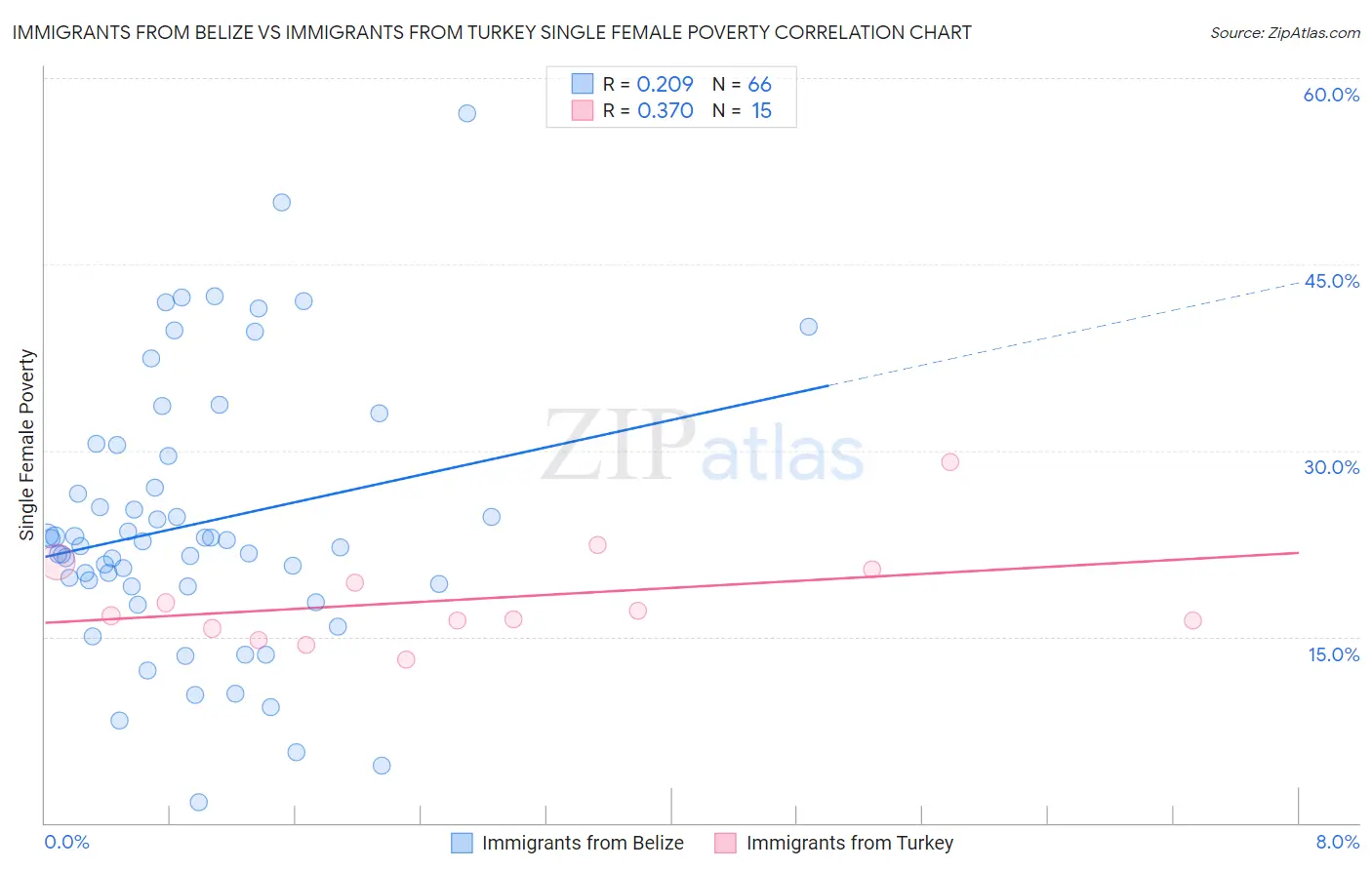 Immigrants from Belize vs Immigrants from Turkey Single Female Poverty