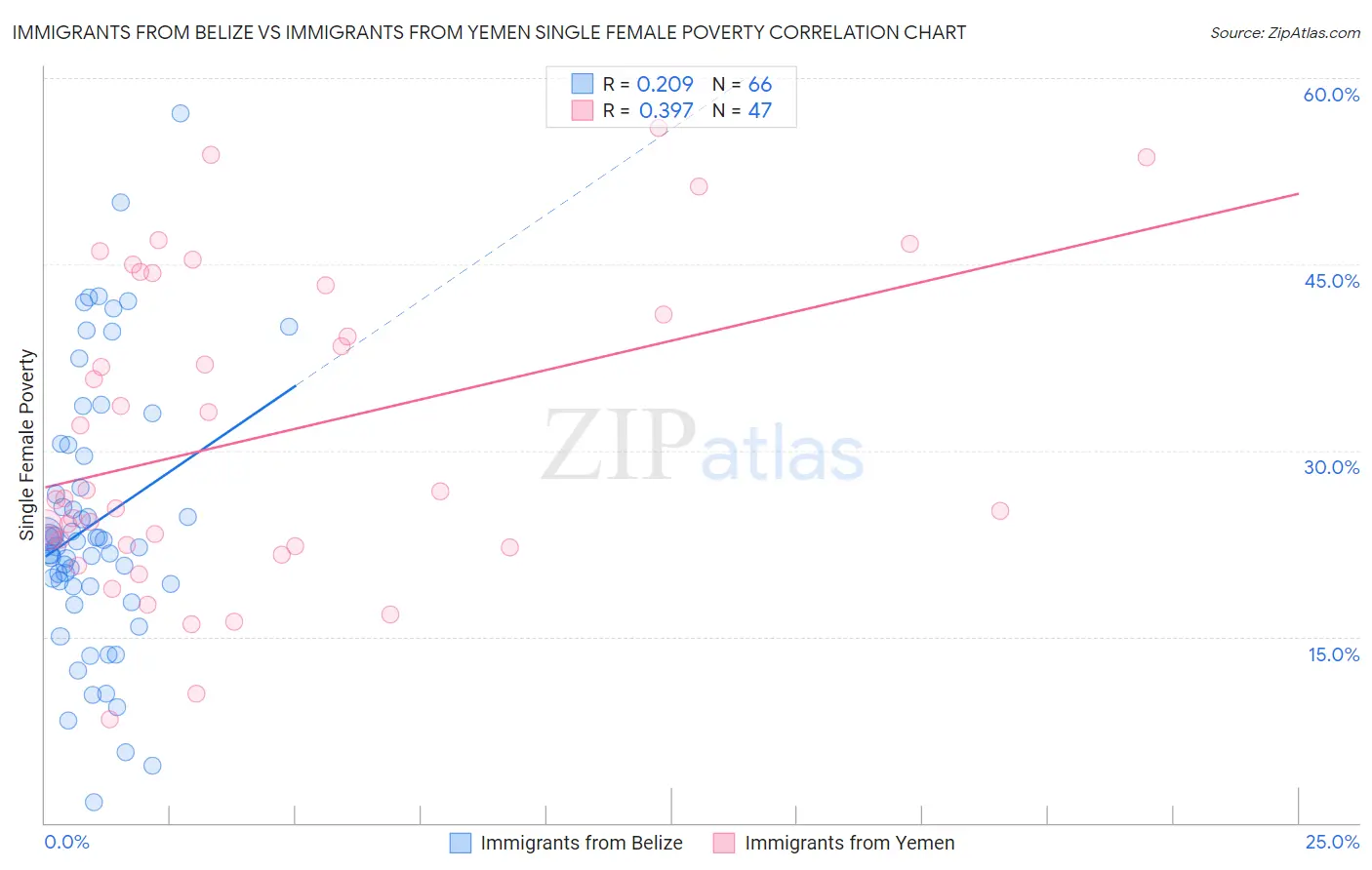 Immigrants from Belize vs Immigrants from Yemen Single Female Poverty