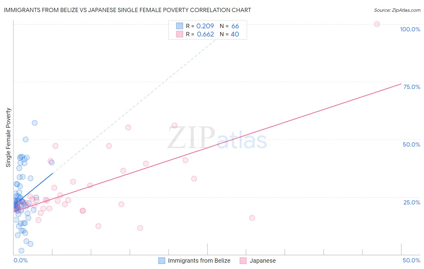 Immigrants from Belize vs Japanese Single Female Poverty