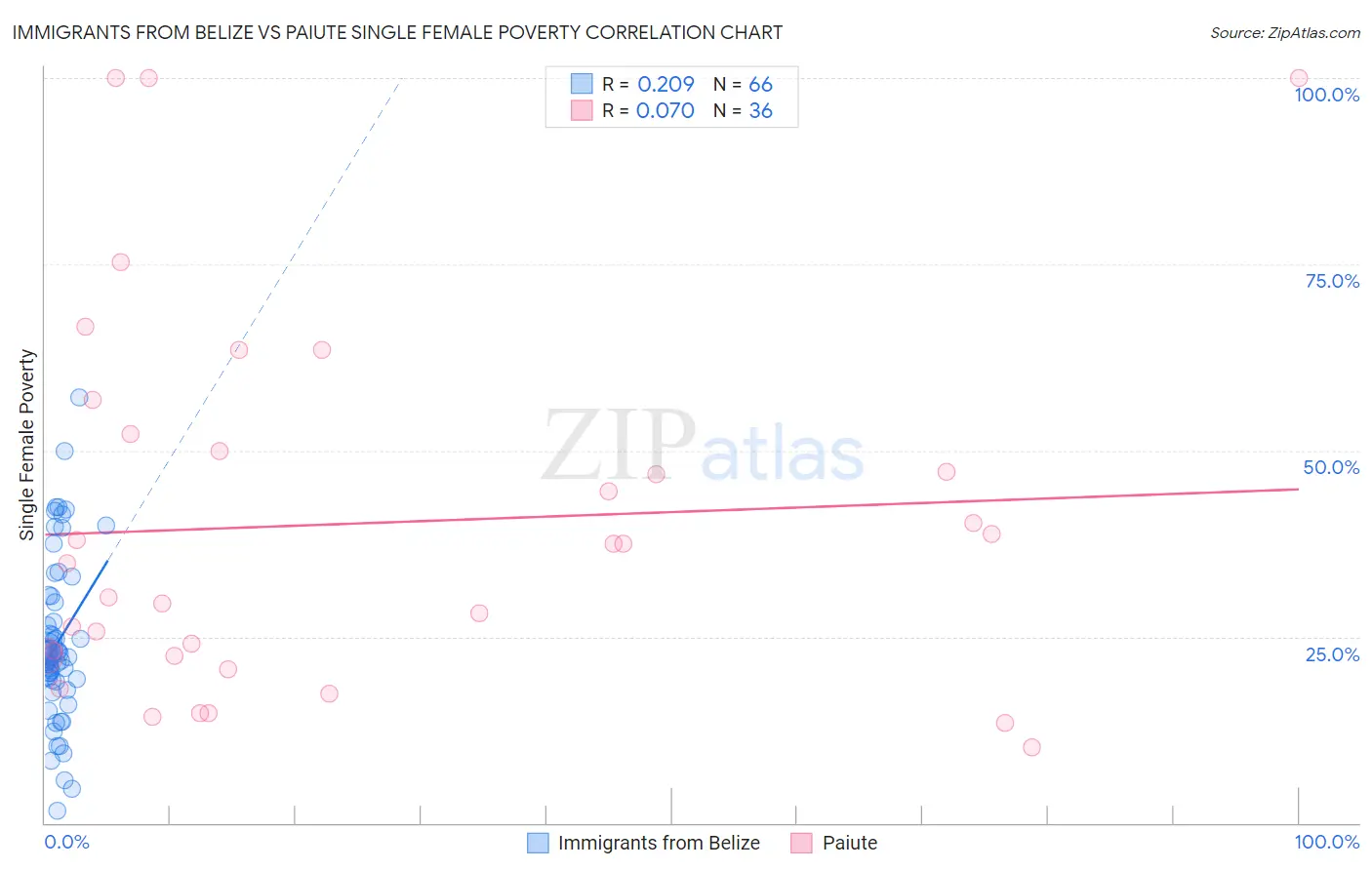 Immigrants from Belize vs Paiute Single Female Poverty