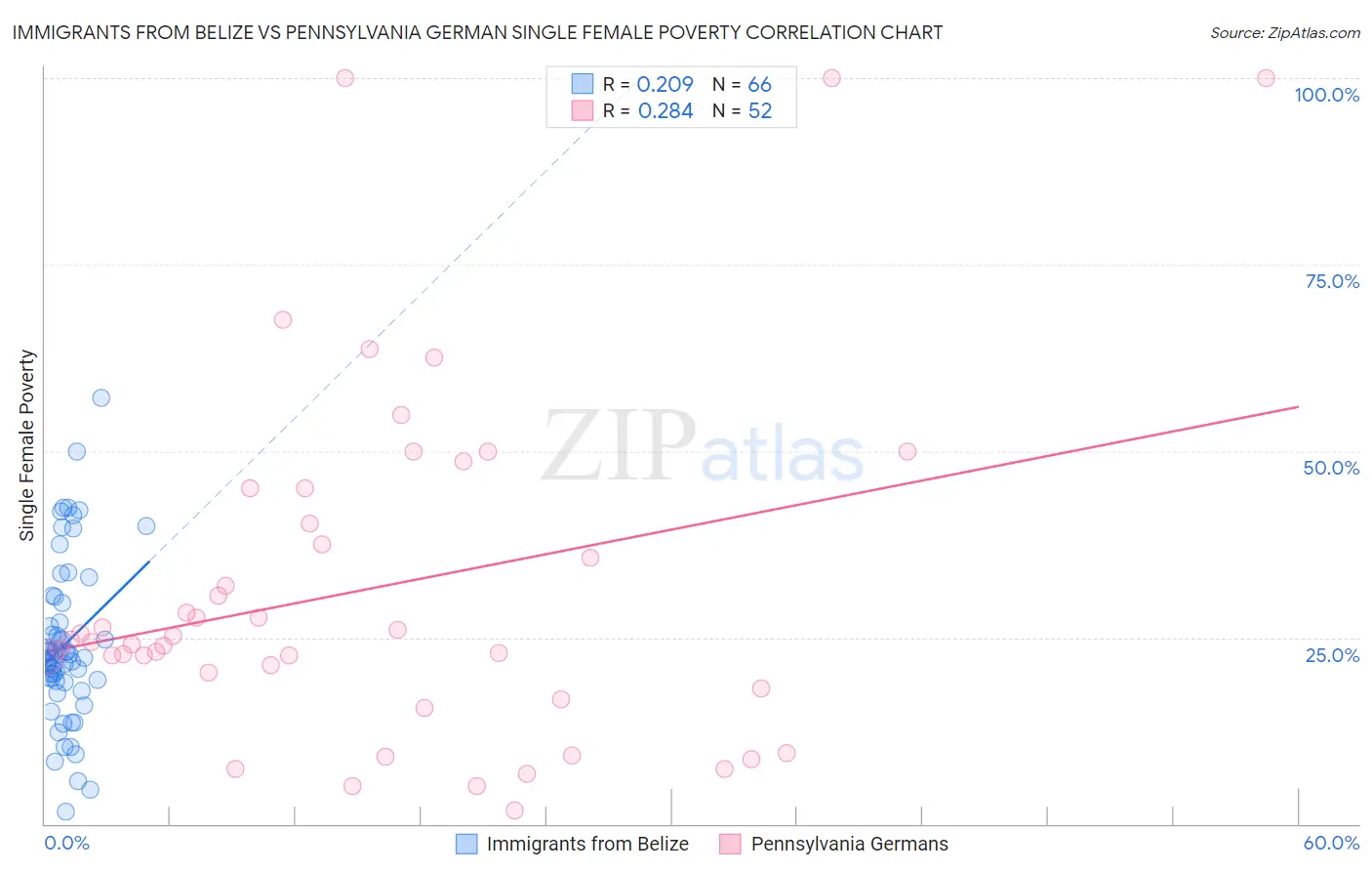 Immigrants from Belize vs Pennsylvania German Single Female Poverty