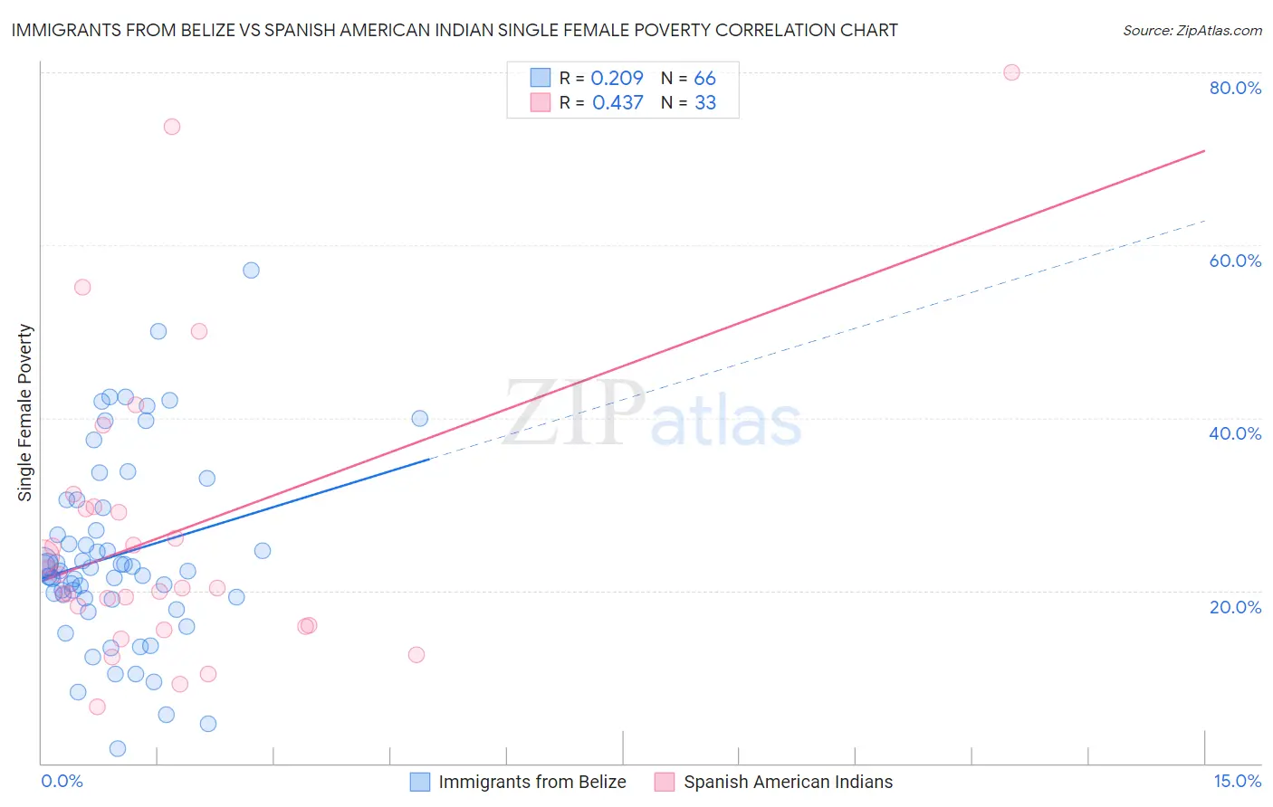 Immigrants from Belize vs Spanish American Indian Single Female Poverty