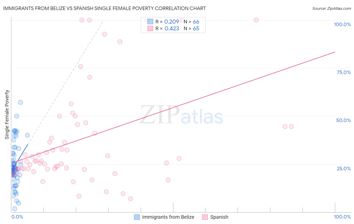 Immigrants from Belize vs Spanish Single Female Poverty