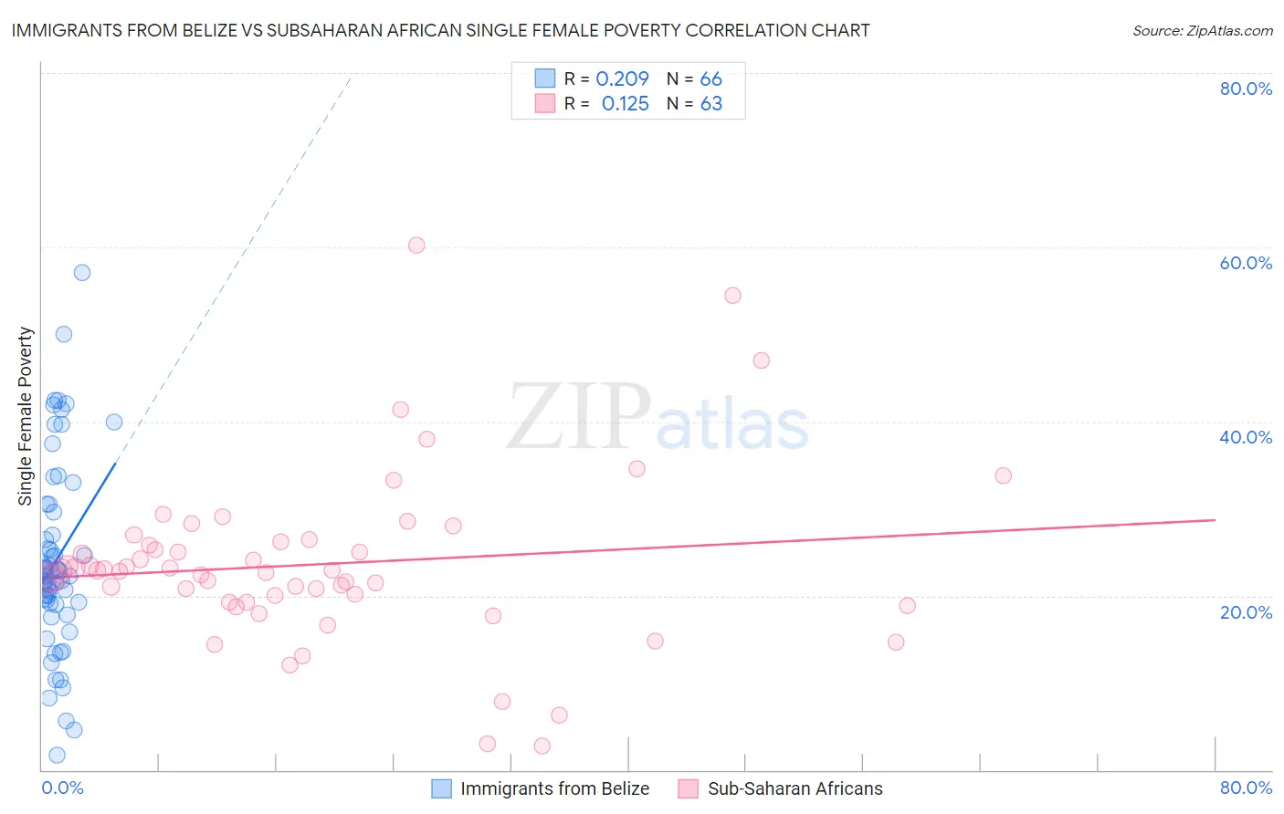 Immigrants from Belize vs Subsaharan African Single Female Poverty
