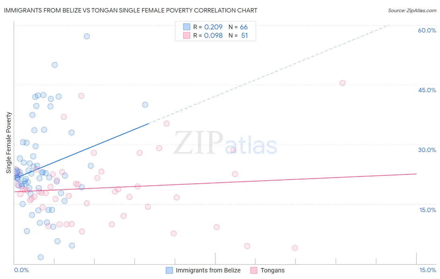 Immigrants from Belize vs Tongan Single Female Poverty