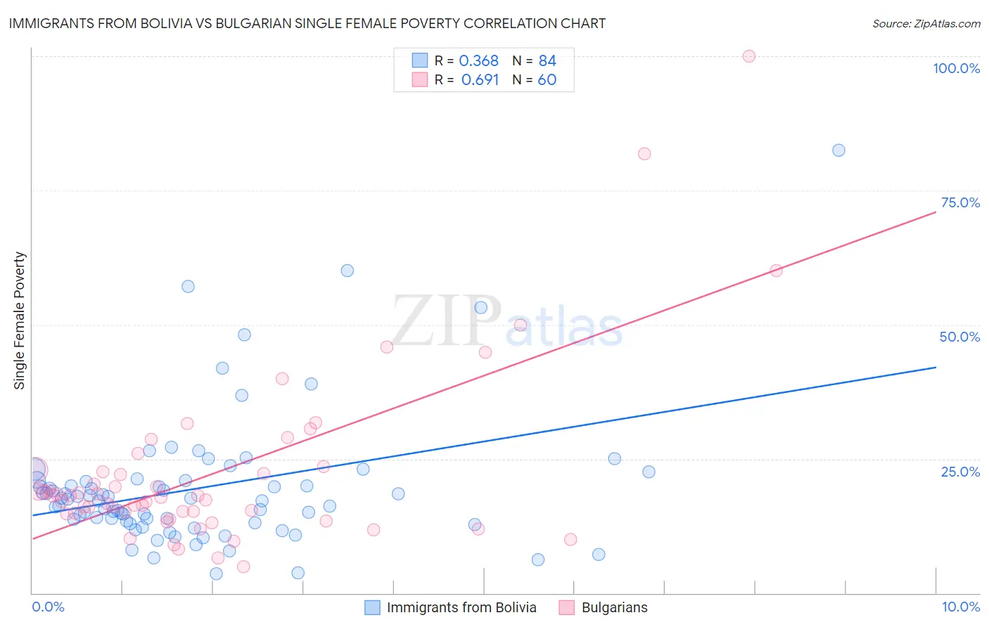 Immigrants from Bolivia vs Bulgarian Single Female Poverty