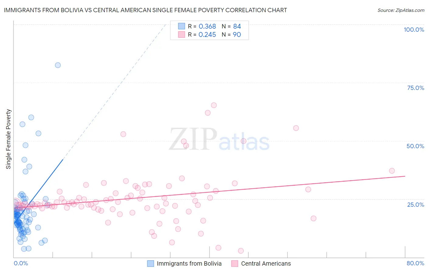 Immigrants from Bolivia vs Central American Single Female Poverty