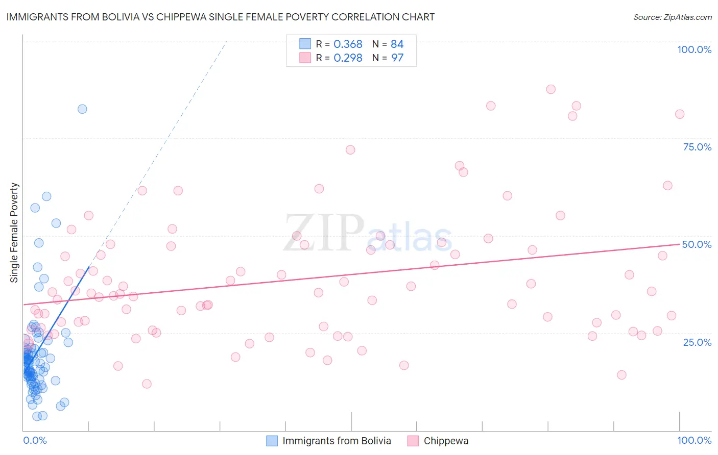 Immigrants from Bolivia vs Chippewa Single Female Poverty