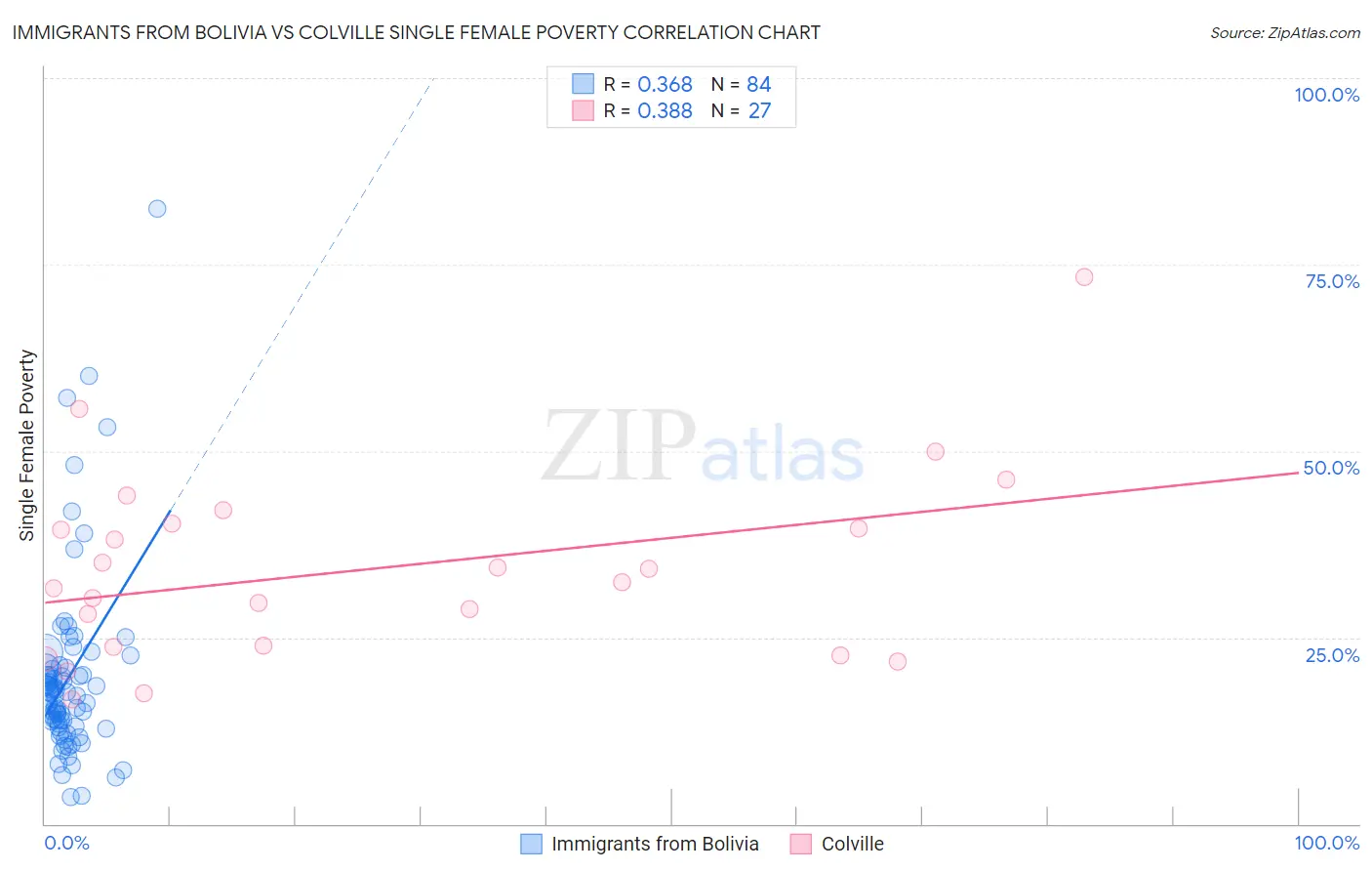 Immigrants from Bolivia vs Colville Single Female Poverty