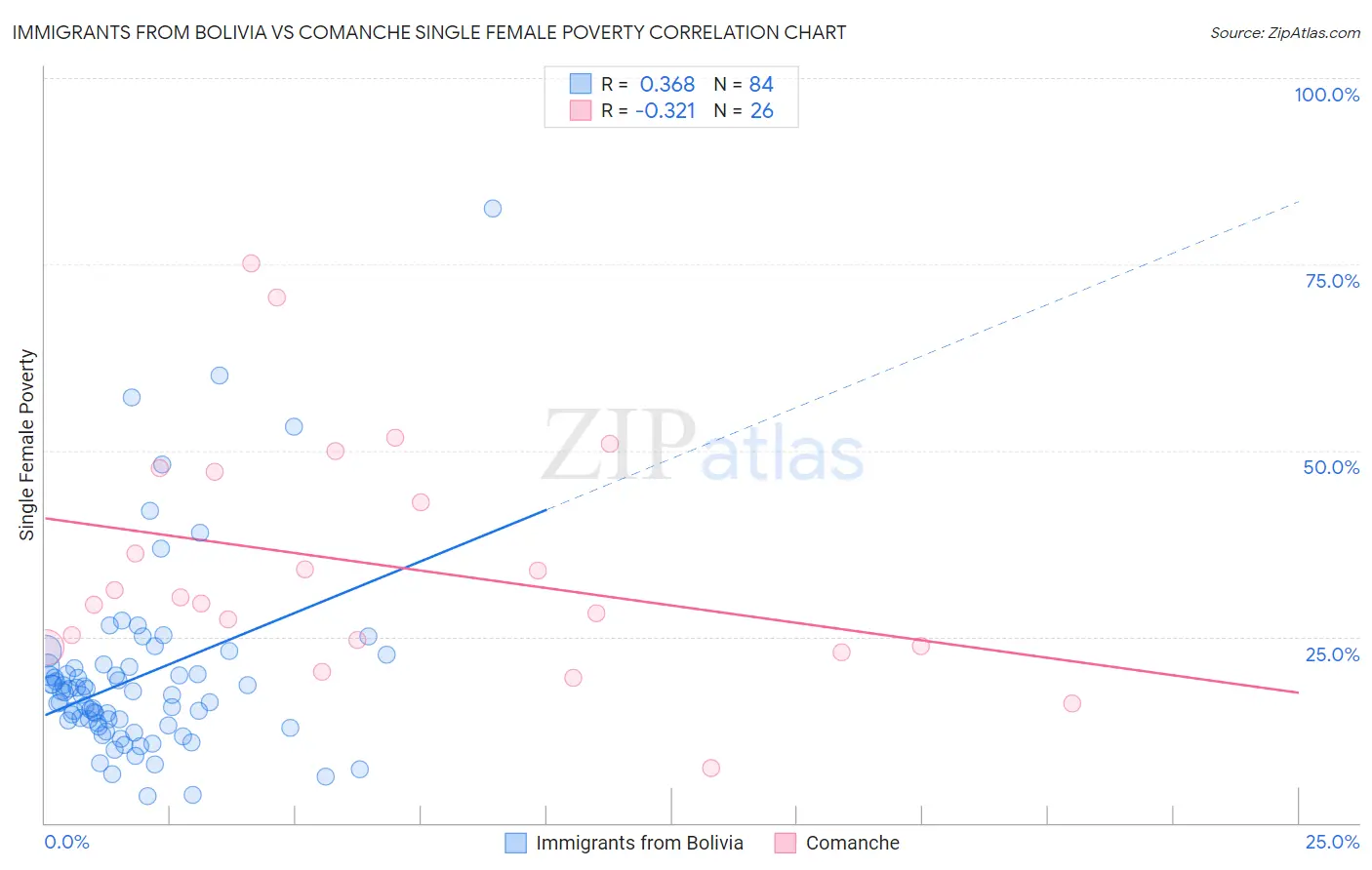 Immigrants from Bolivia vs Comanche Single Female Poverty