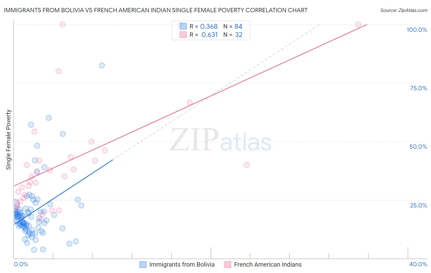 Immigrants from Bolivia vs French American Indian Single Female Poverty