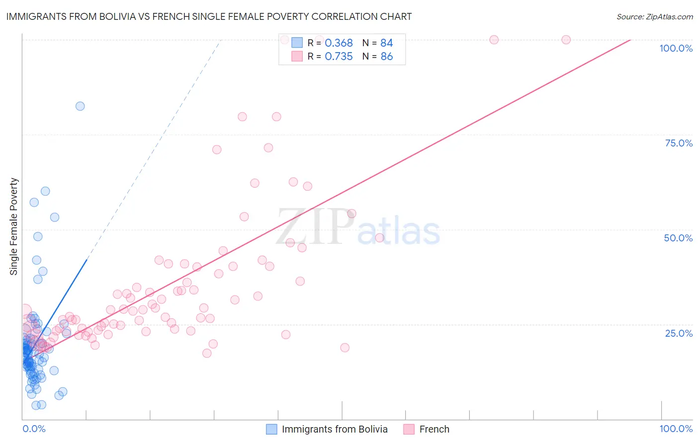 Immigrants from Bolivia vs French Single Female Poverty