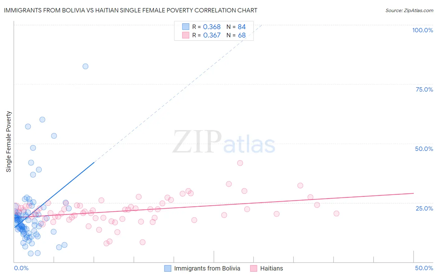 Immigrants from Bolivia vs Haitian Single Female Poverty