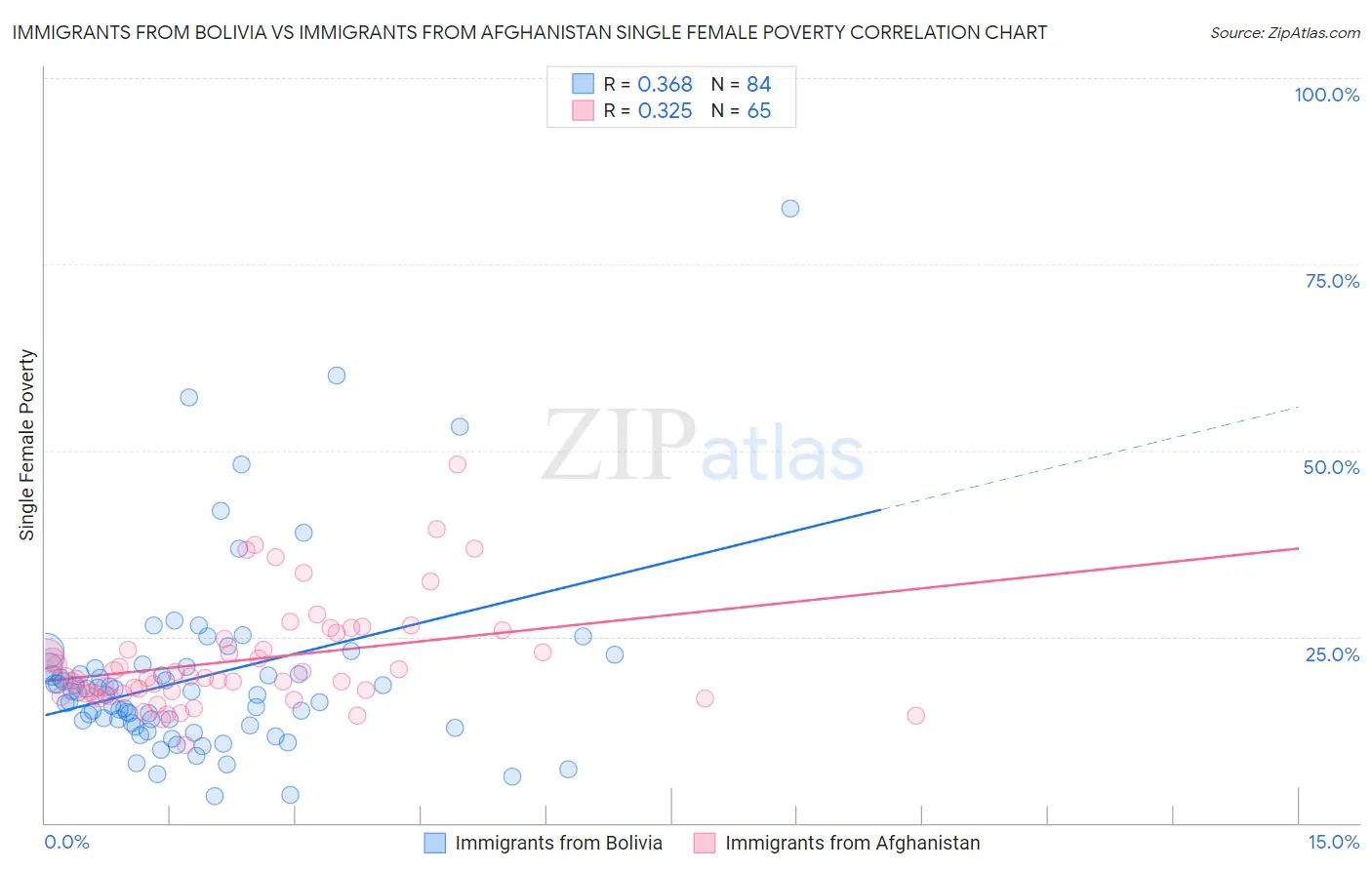 Immigrants from Bolivia vs Immigrants from Afghanistan Single Female Poverty