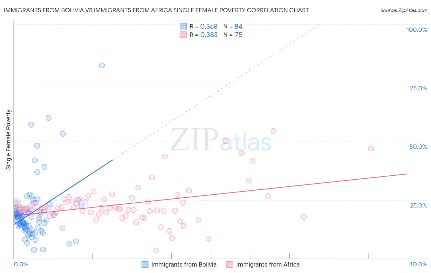 Immigrants from Bolivia vs Immigrants from Africa Single Female Poverty