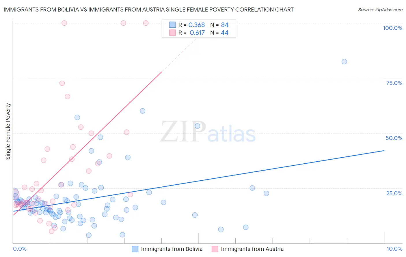 Immigrants from Bolivia vs Immigrants from Austria Single Female Poverty