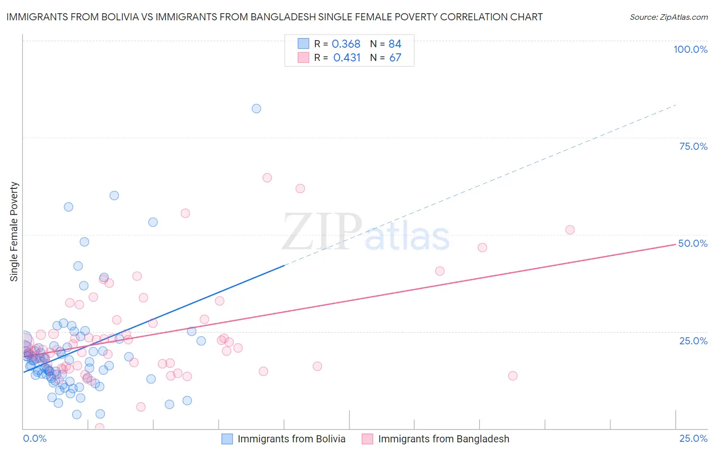 Immigrants from Bolivia vs Immigrants from Bangladesh Single Female Poverty