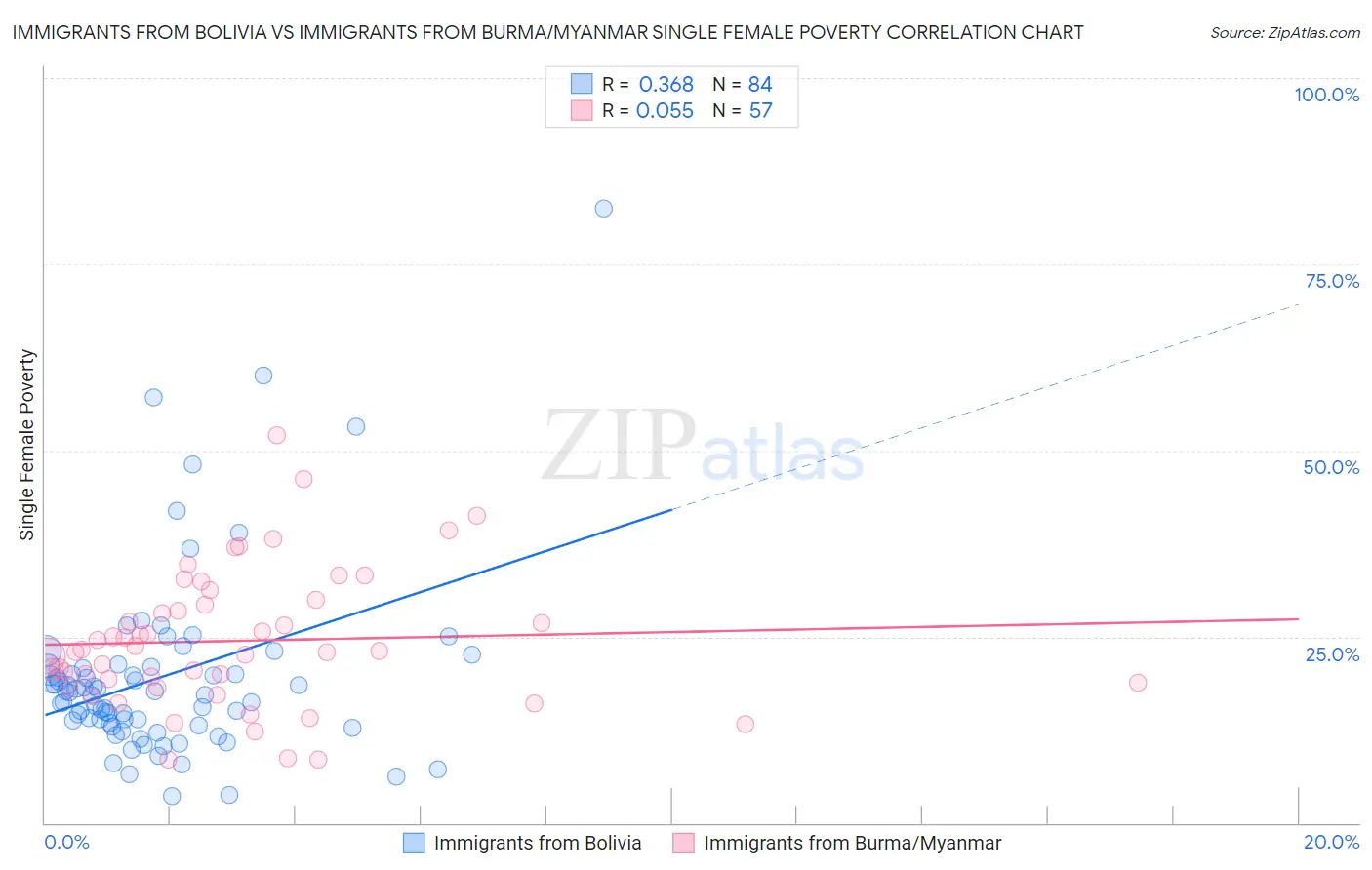 Immigrants from Bolivia vs Immigrants from Burma/Myanmar Single Female Poverty