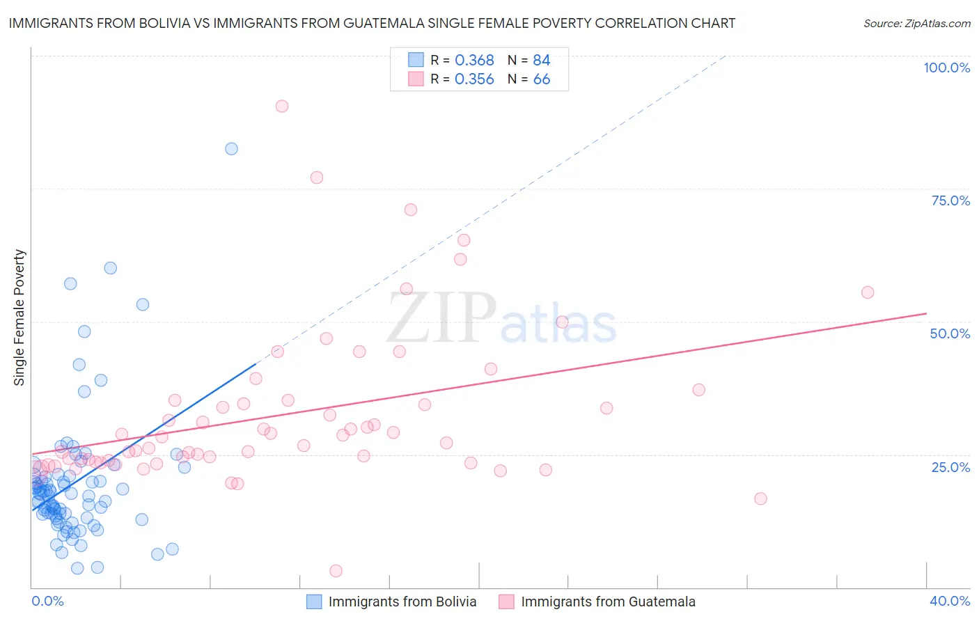 Immigrants from Bolivia vs Immigrants from Guatemala Single Female Poverty
