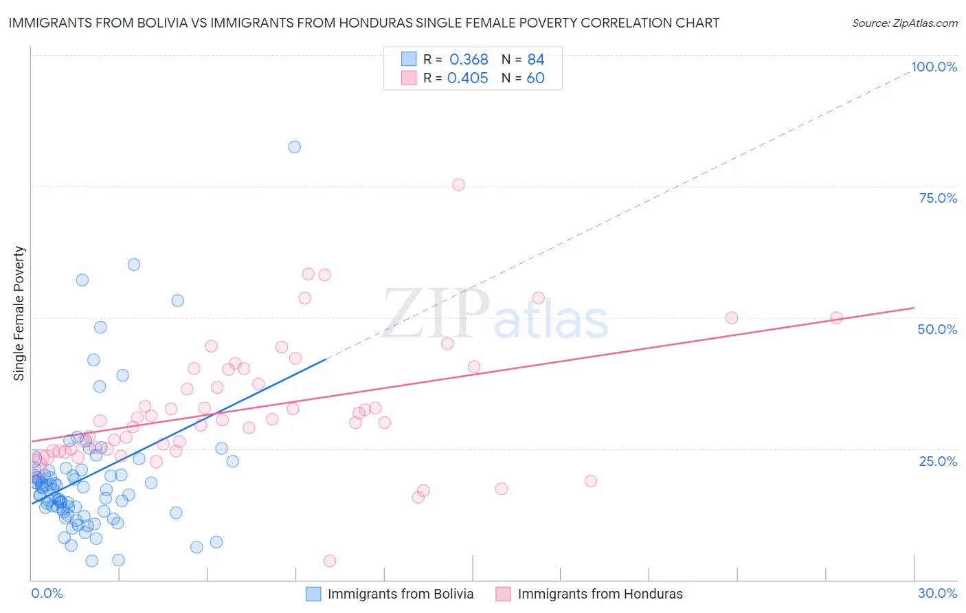 Immigrants from Bolivia vs Immigrants from Honduras Single Female Poverty