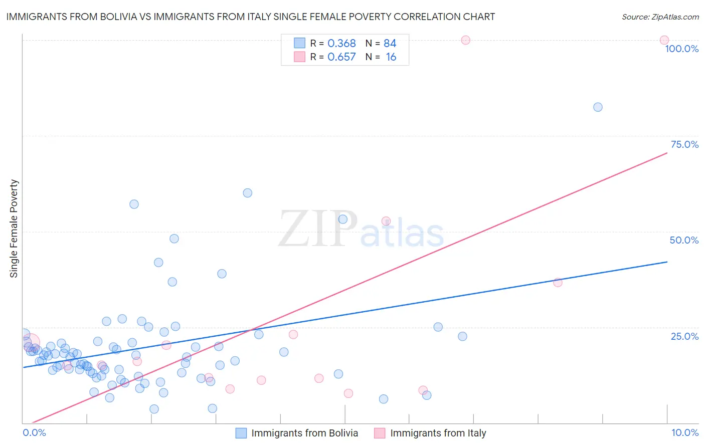 Immigrants from Bolivia vs Immigrants from Italy Single Female Poverty