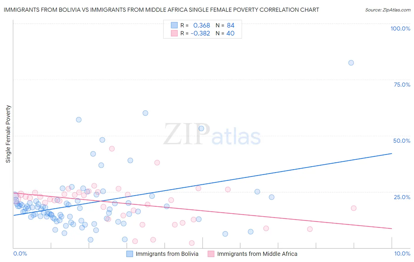 Immigrants from Bolivia vs Immigrants from Middle Africa Single Female Poverty