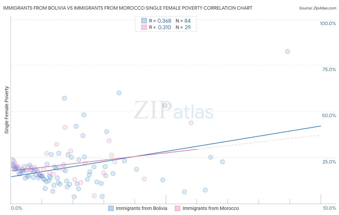 Immigrants from Bolivia vs Immigrants from Morocco Single Female Poverty