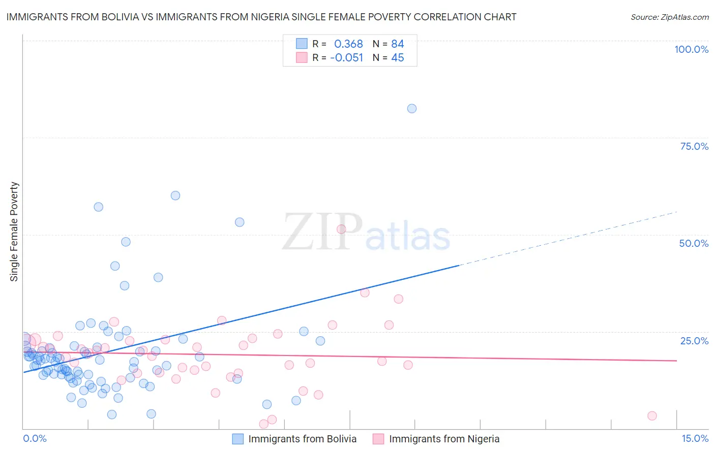 Immigrants from Bolivia vs Immigrants from Nigeria Single Female Poverty