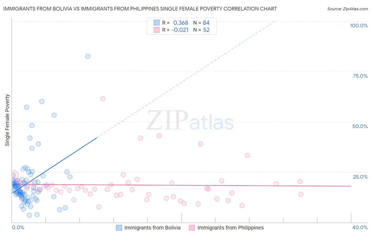 Immigrants from Bolivia vs Immigrants from Philippines Single Female Poverty