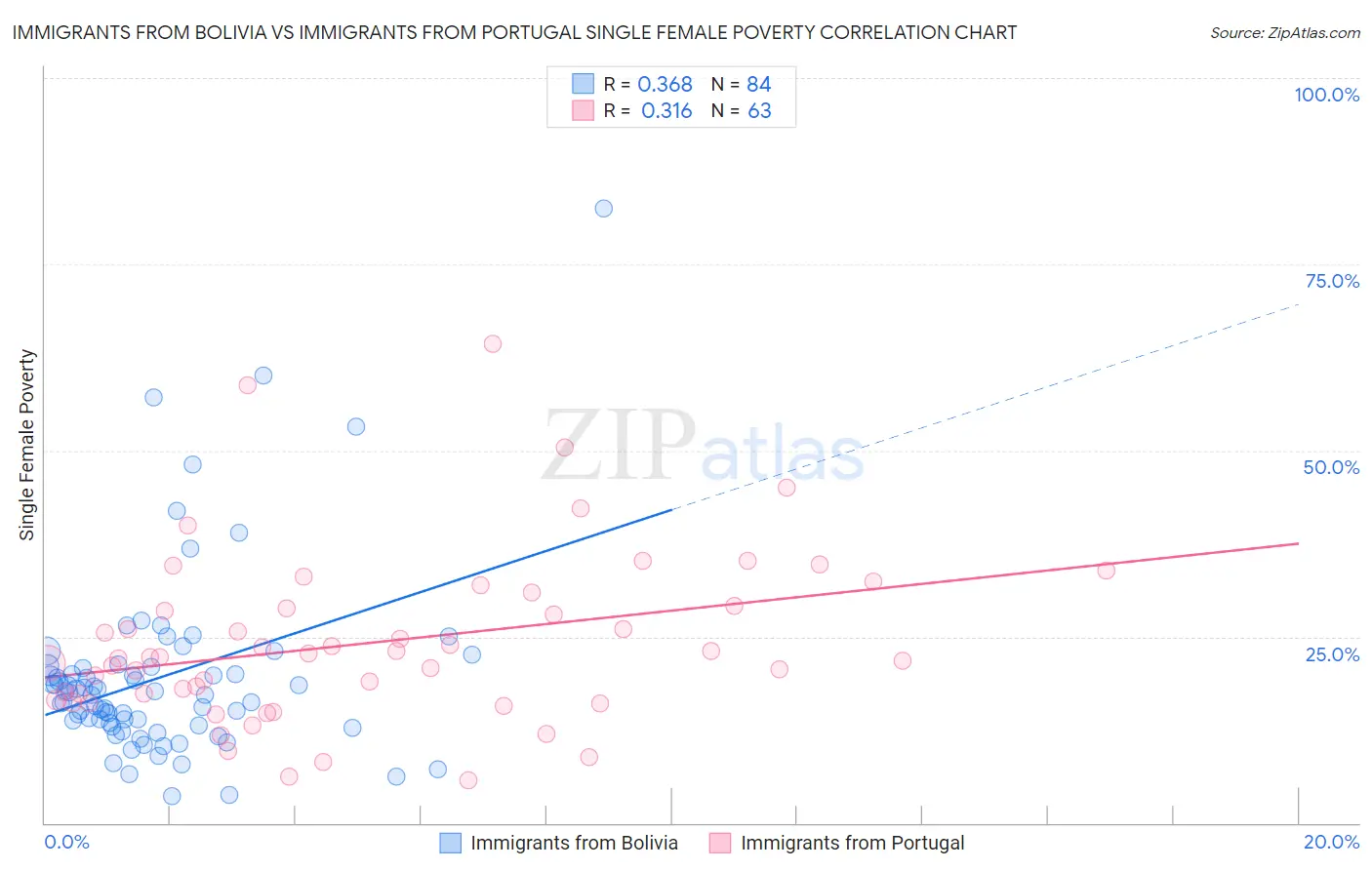 Immigrants from Bolivia vs Immigrants from Portugal Single Female Poverty