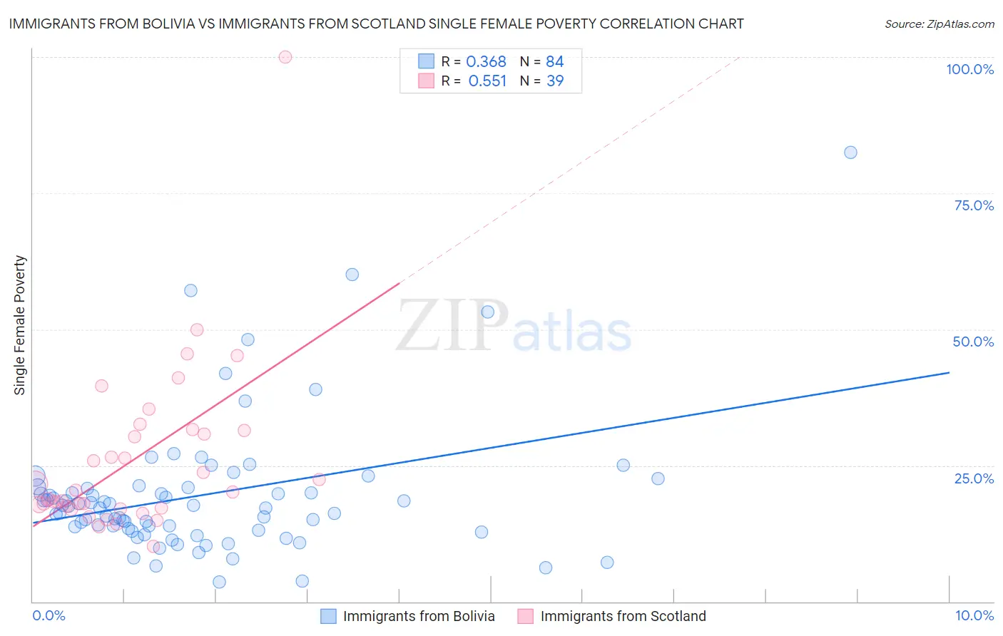 Immigrants from Bolivia vs Immigrants from Scotland Single Female Poverty