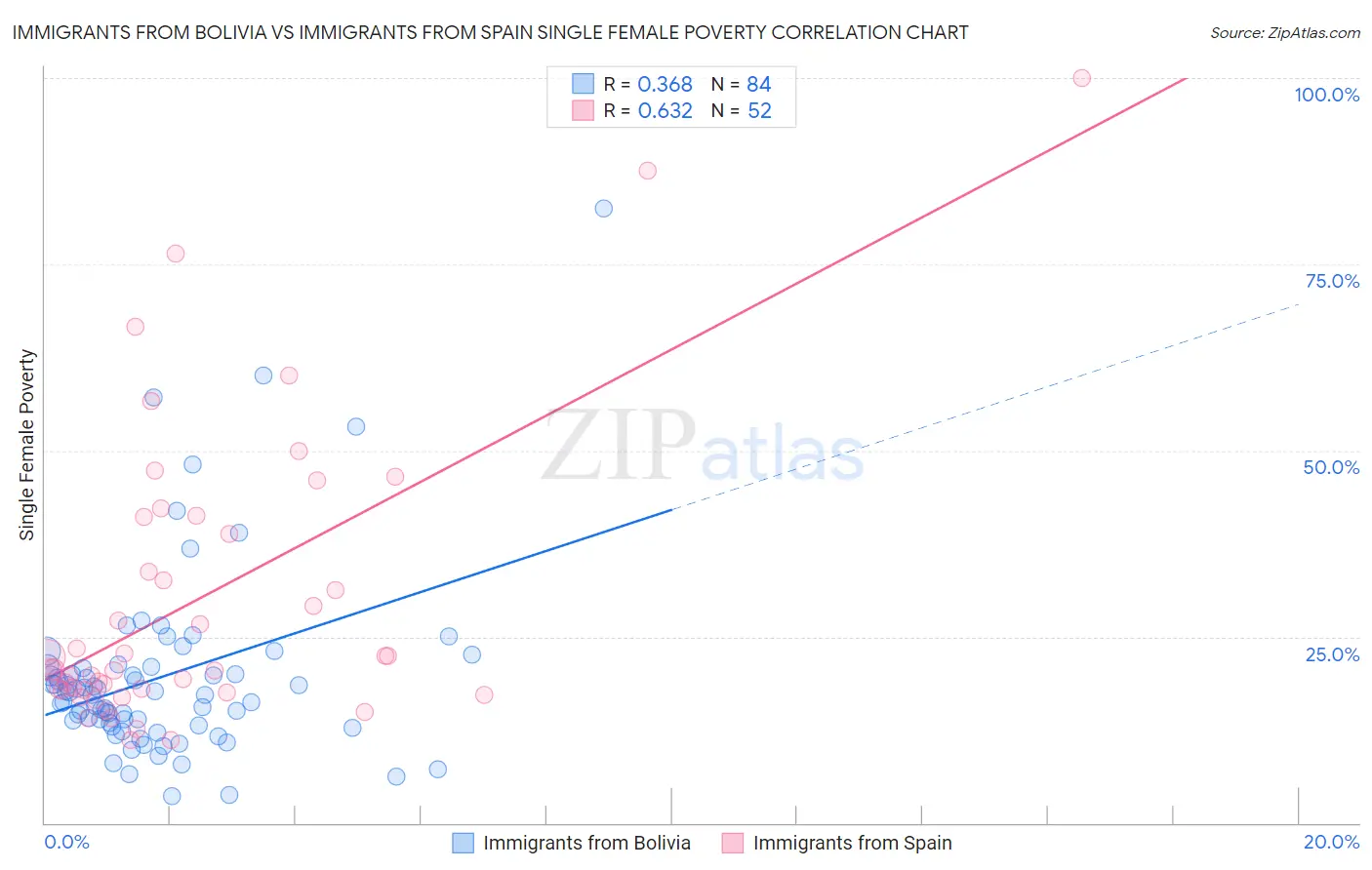 Immigrants from Bolivia vs Immigrants from Spain Single Female Poverty