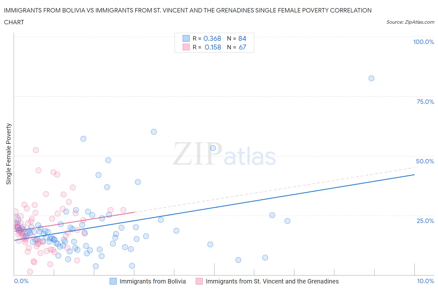 Immigrants from Bolivia vs Immigrants from St. Vincent and the Grenadines Single Female Poverty