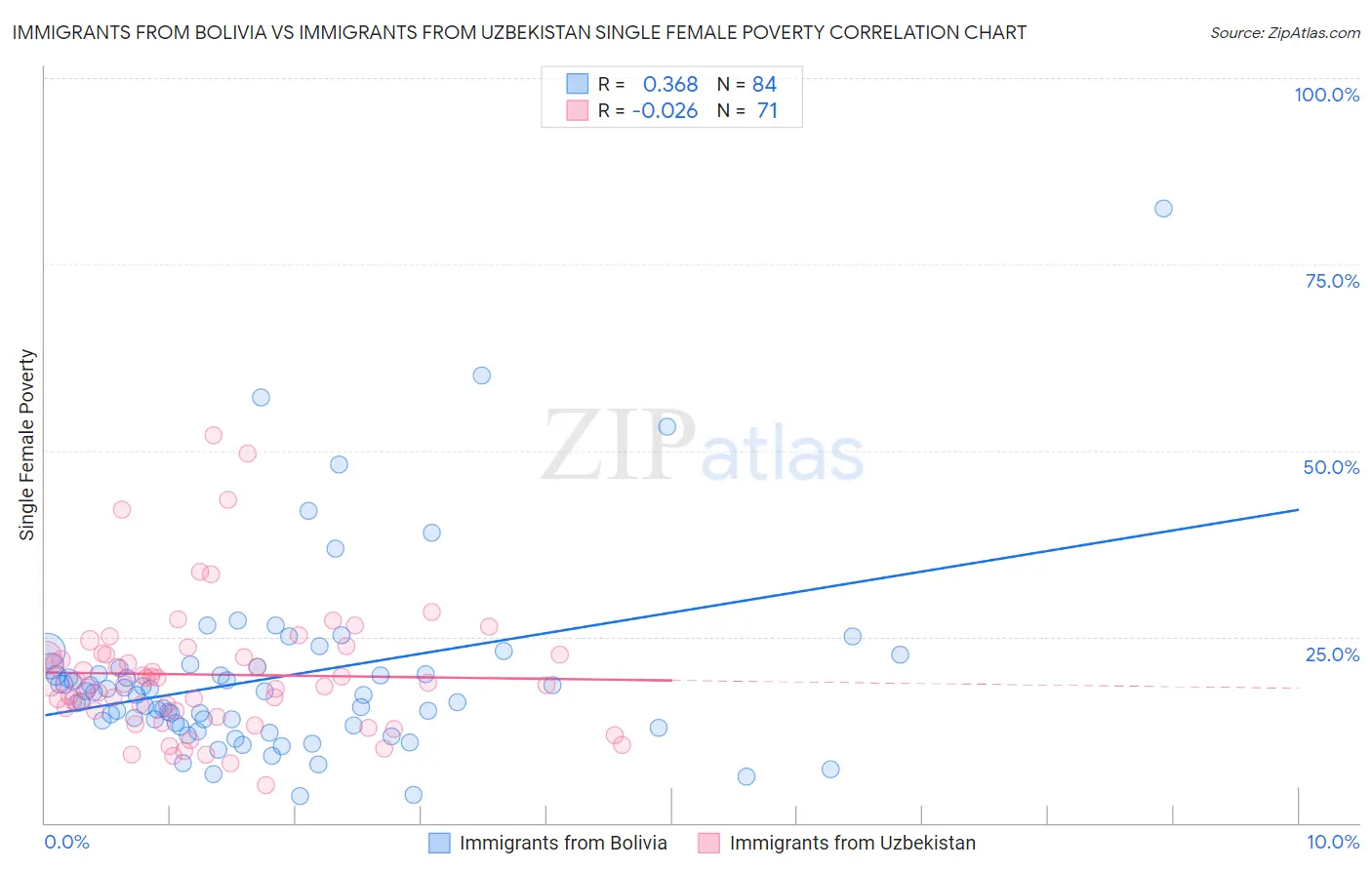 Immigrants from Bolivia vs Immigrants from Uzbekistan Single Female Poverty