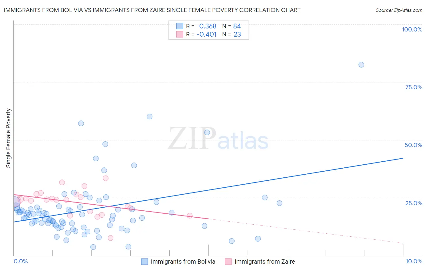 Immigrants from Bolivia vs Immigrants from Zaire Single Female Poverty