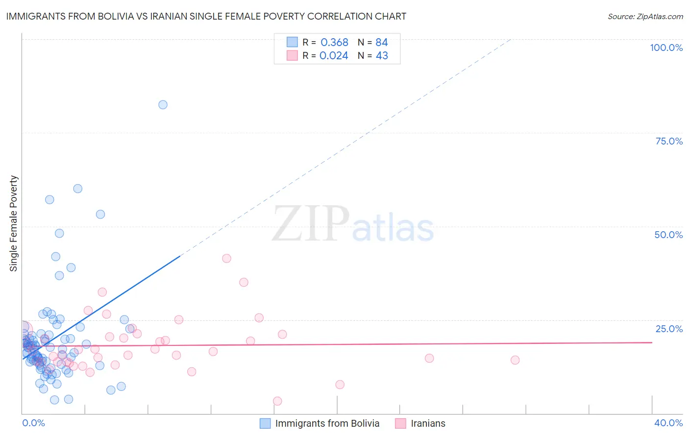 Immigrants from Bolivia vs Iranian Single Female Poverty