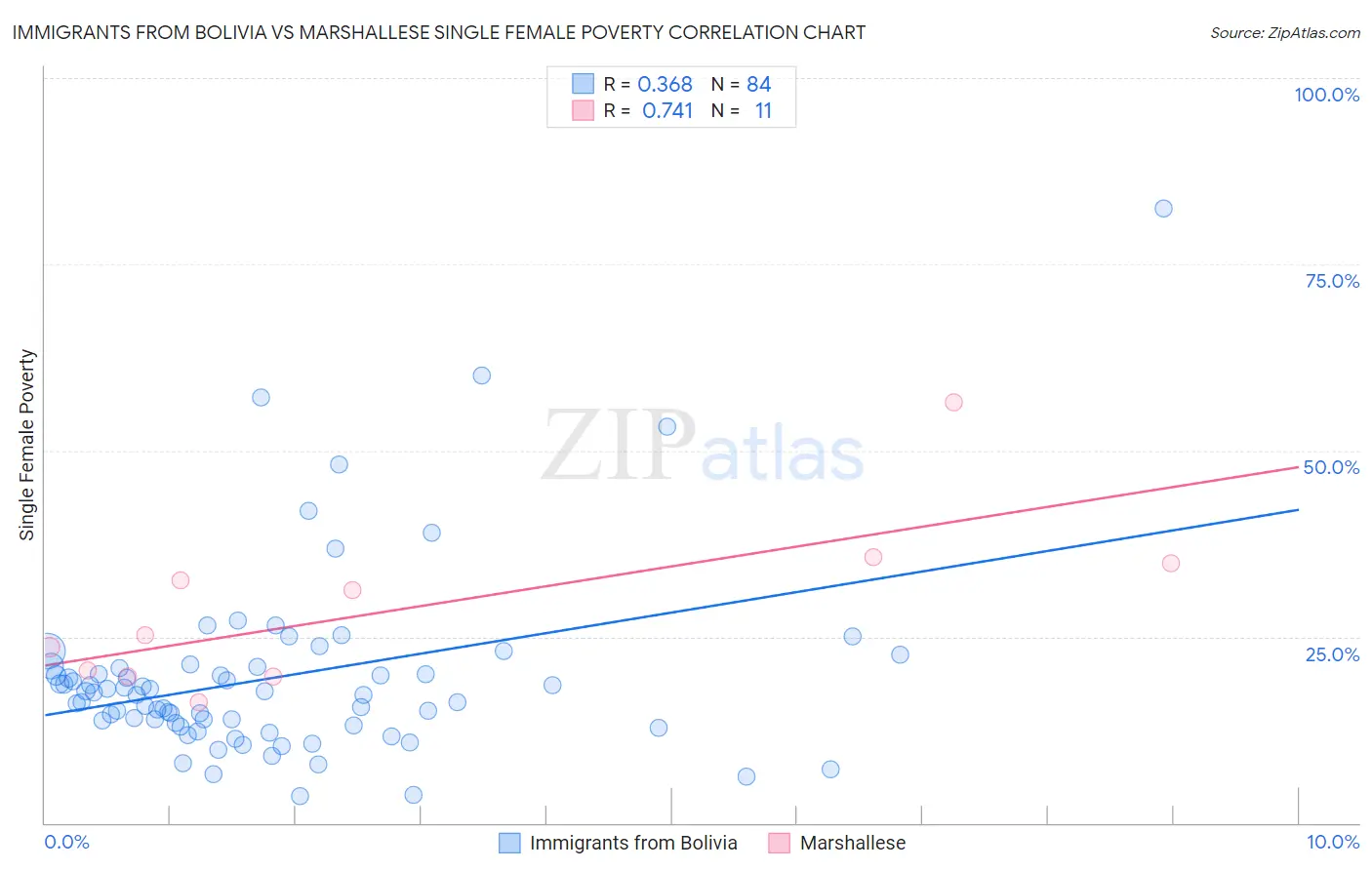 Immigrants from Bolivia vs Marshallese Single Female Poverty