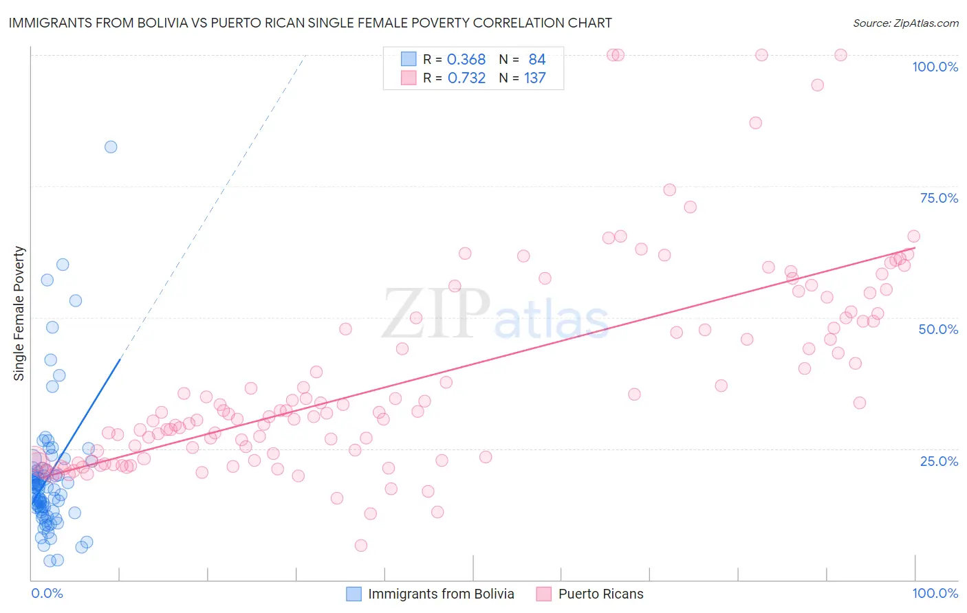 Immigrants from Bolivia vs Puerto Rican Single Female Poverty