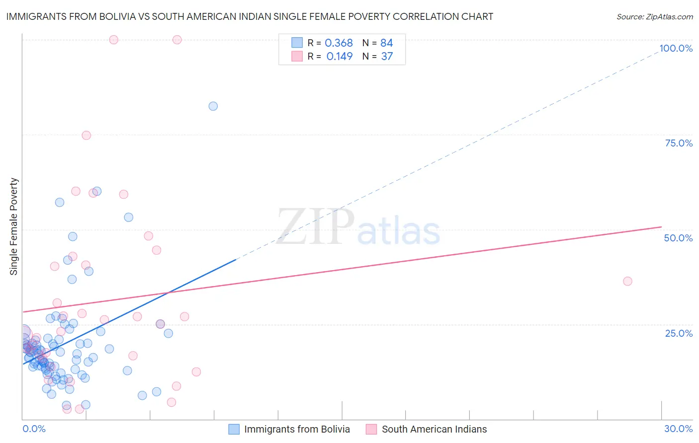 Immigrants from Bolivia vs South American Indian Single Female Poverty
