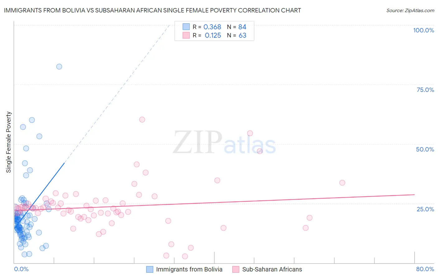 Immigrants from Bolivia vs Subsaharan African Single Female Poverty