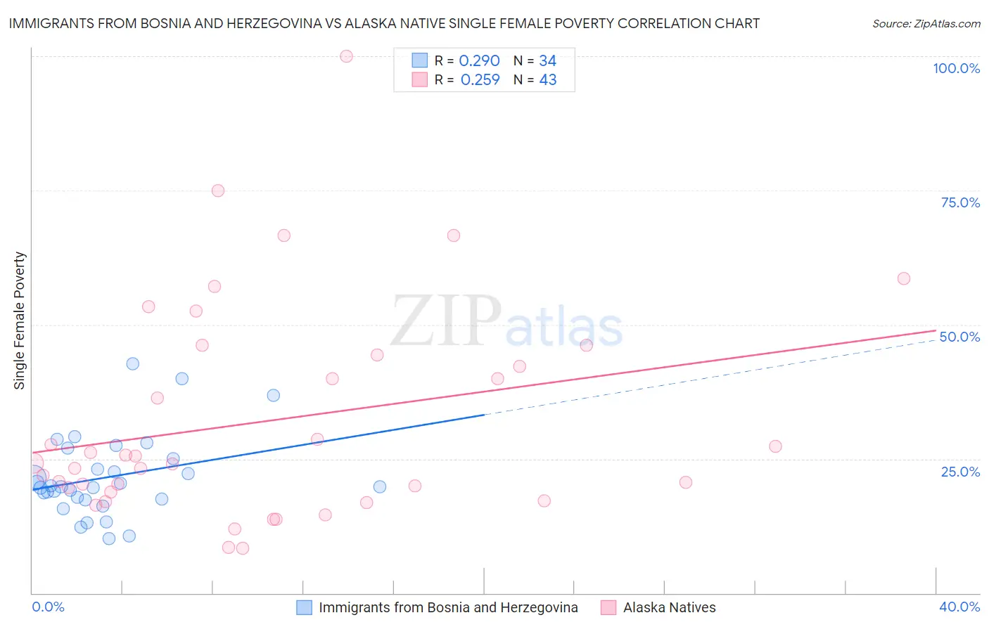 Immigrants from Bosnia and Herzegovina vs Alaska Native Single Female Poverty