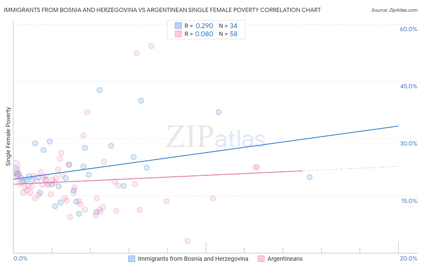 Immigrants from Bosnia and Herzegovina vs Argentinean Single Female Poverty