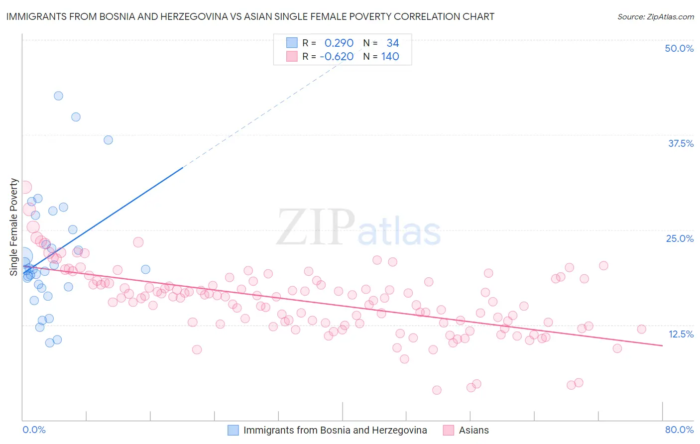 Immigrants from Bosnia and Herzegovina vs Asian Single Female Poverty